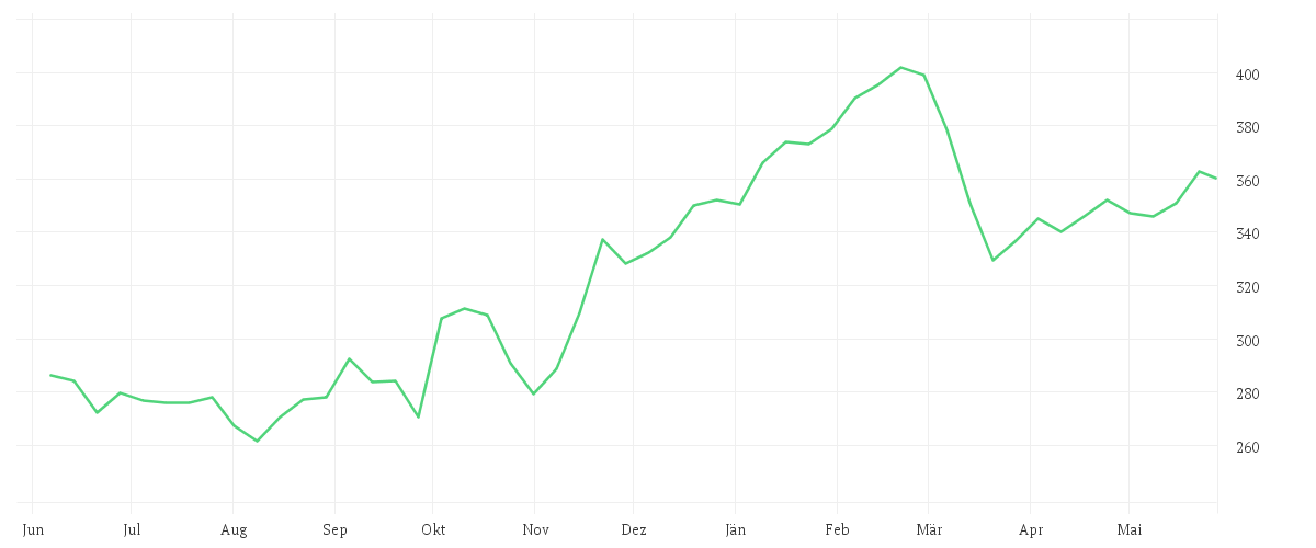 Chart zur Jahresentwicklung von ROCHE HOLDING PS SF -,001