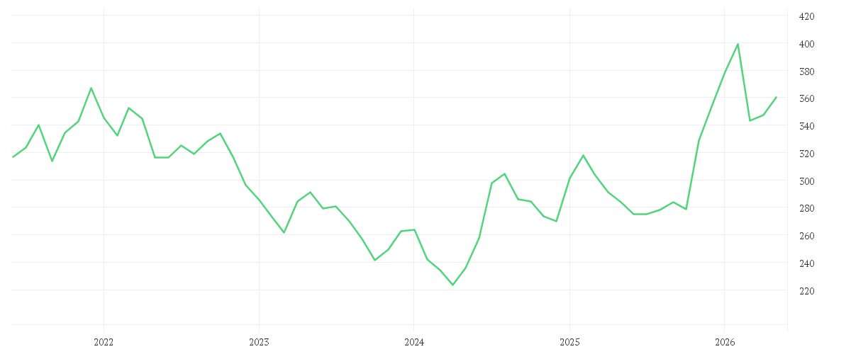Chart zur Entwicklung der letzten fünf Jahre von ROCHE HOLDING PS SF -,001
