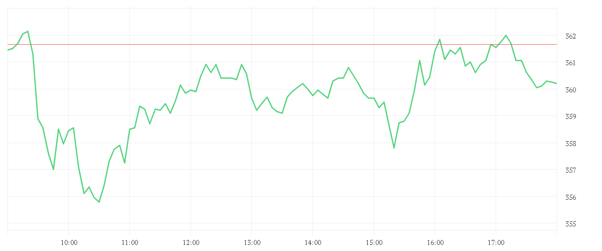 Chart zur Tagesentwicklung von ROCHE HOLDING PS SF -,001