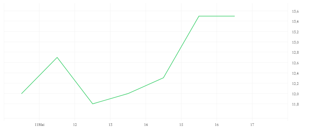 Chart zur Wochenentwicklung von SOCIONEXT INC.