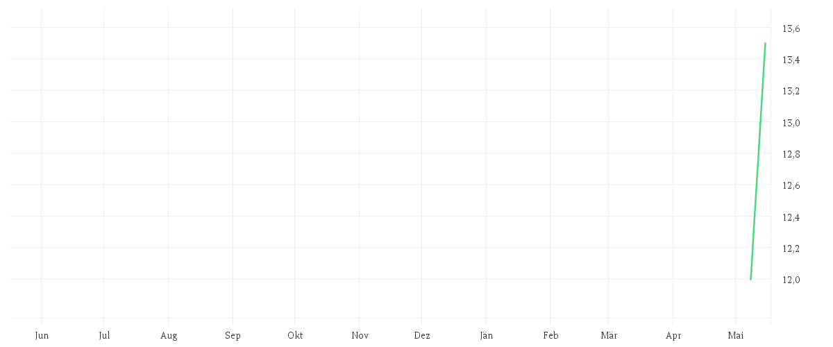 Chart zur Jahresentwicklung von SOCIONEXT INC.