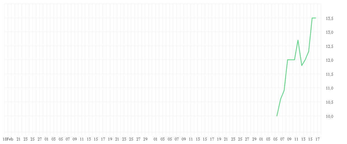 Chart zur Entwicklung der letzten drei Monate von SOCIONEXT INC.