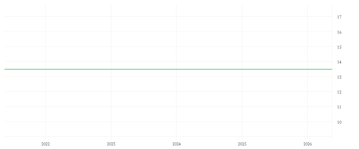 Chart zur Entwicklung der letzten fünf Jahre von SOCIONEXT INC.