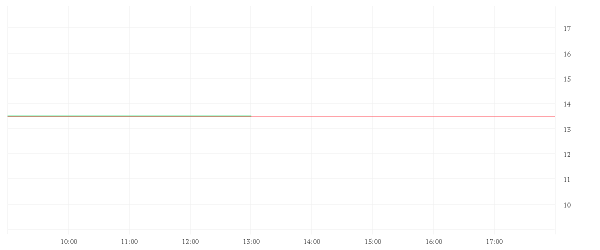Chart zur Tagesentwicklung von SOCIONEXT INC.