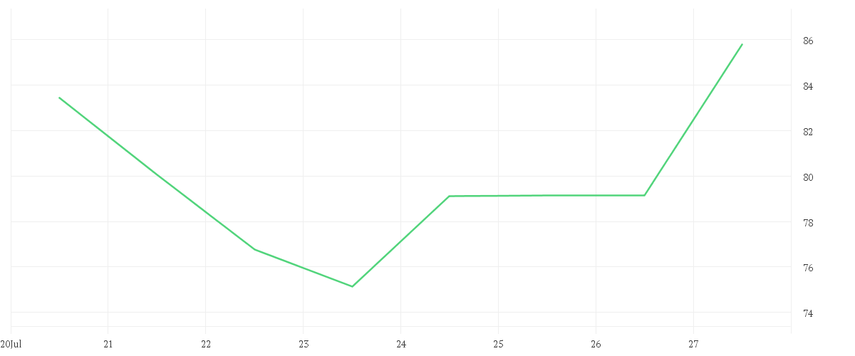 Chart zur Wochenentwicklung von THOMSON REUTERS CORP.NEW