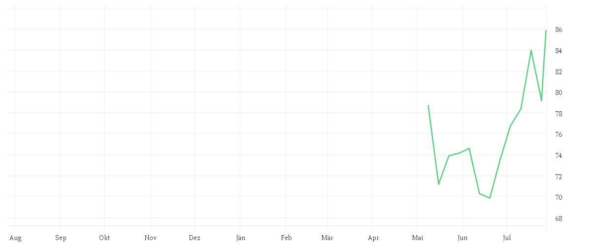 Chart zur Jahresentwicklung von THOMSON REUTERS CORP.NEW