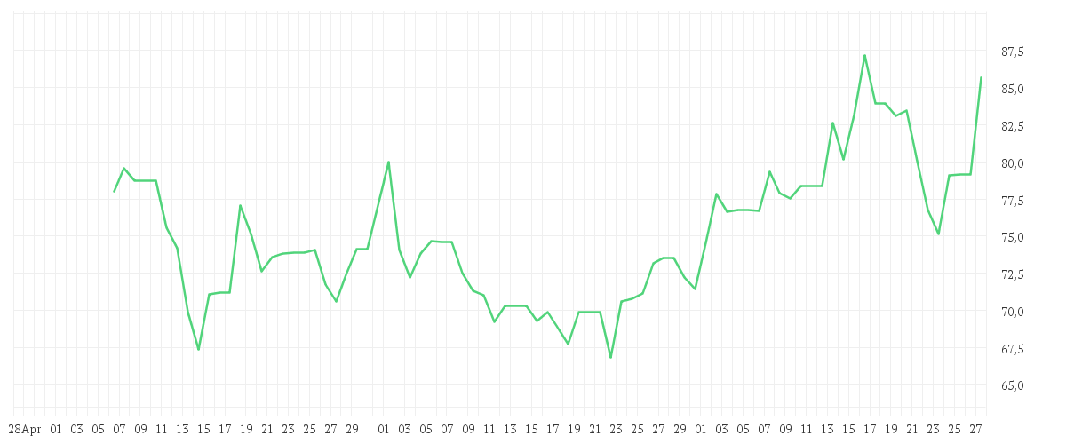 Chart zur Entwicklung der letzten drei Monate von THOMSON REUTERS CORP.NEW