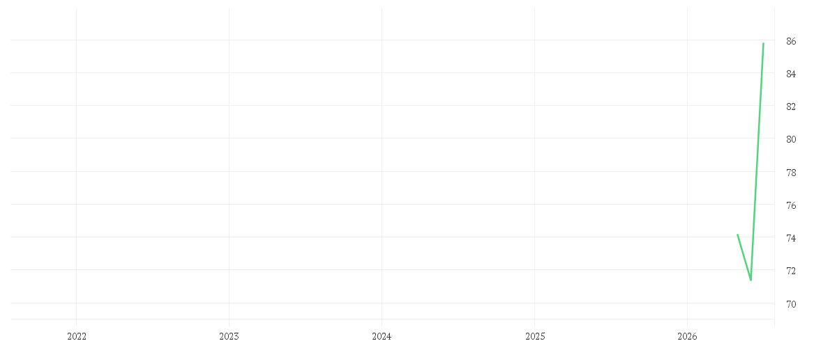 Chart zur Entwicklung der letzten fünf Jahre von THOMSON REUTERS CORP.NEW