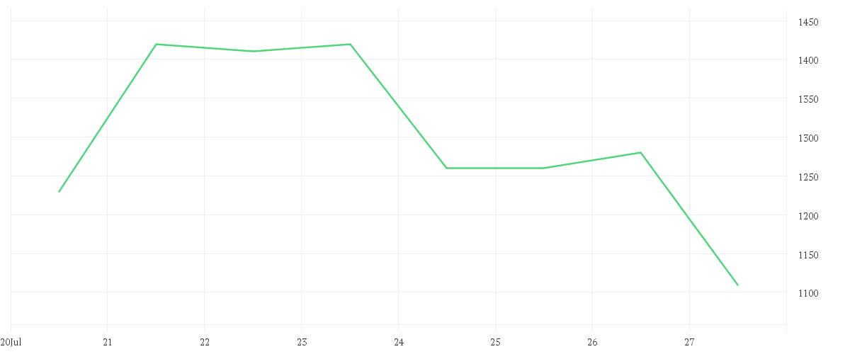 Chart zur Wochenentwicklung von SANDISK CORP.     DL -,01