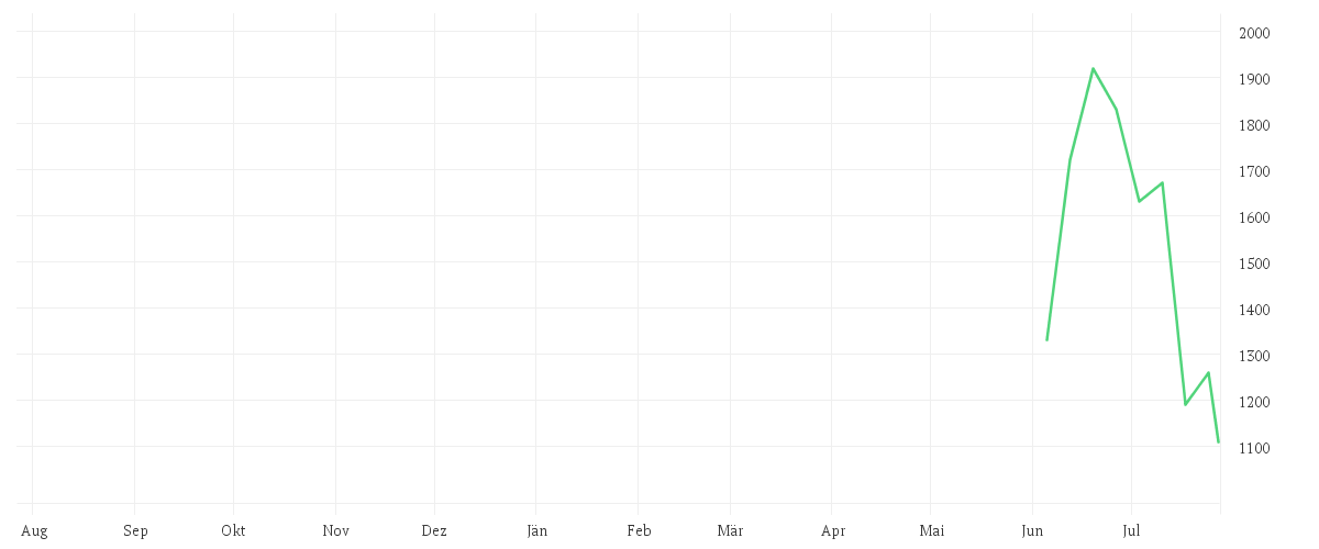 Chart zur Jahresentwicklung von SANDISK CORP.     DL -,01