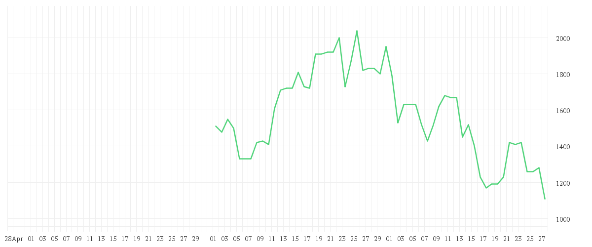 Chart zur Entwicklung der letzten drei Monate von SANDISK CORP.     DL -,01