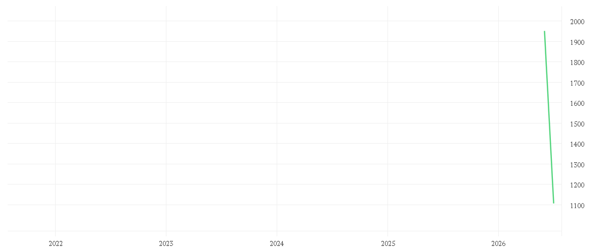 Chart zur Entwicklung der letzten fünf Jahre von SANDISK CORP.     DL -,01