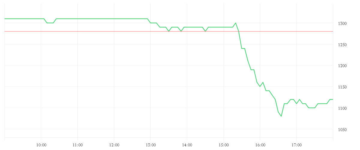 Chart zur Tagesentwicklung von SANDISK CORP.     DL -,01