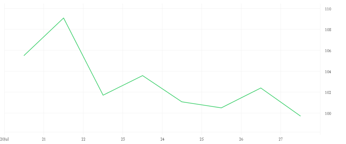 Chart zur Wochenentwicklung von SPACE EXPL.TECHS. CL.A
