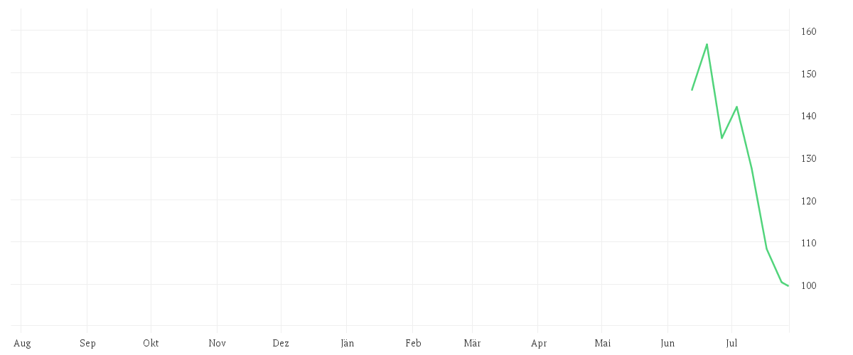 Chart zur Jahresentwicklung von SPACE EXPL.TECHS. CL.A