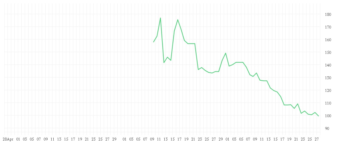 Chart zur Entwicklung der letzten drei Monate von SPACE EXPL.TECHS. CL.A