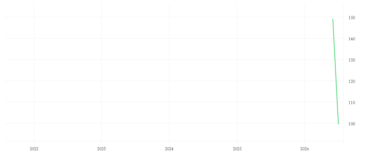 Chart zur Entwicklung der letzten fünf Jahre von SPACE EXPL.TECHS. CL.A