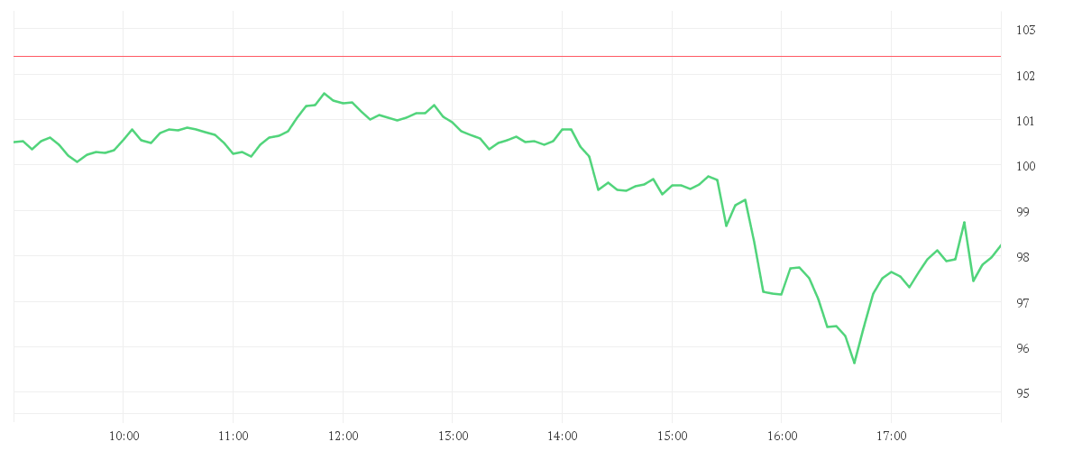 Chart zur Tagesentwicklung von SPACE EXPL.TECHS. CL.A
