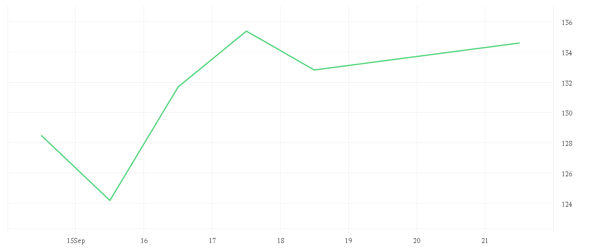 Chart zur Wochenentwicklung von SPACE EXPL.TECHS. CL.A
