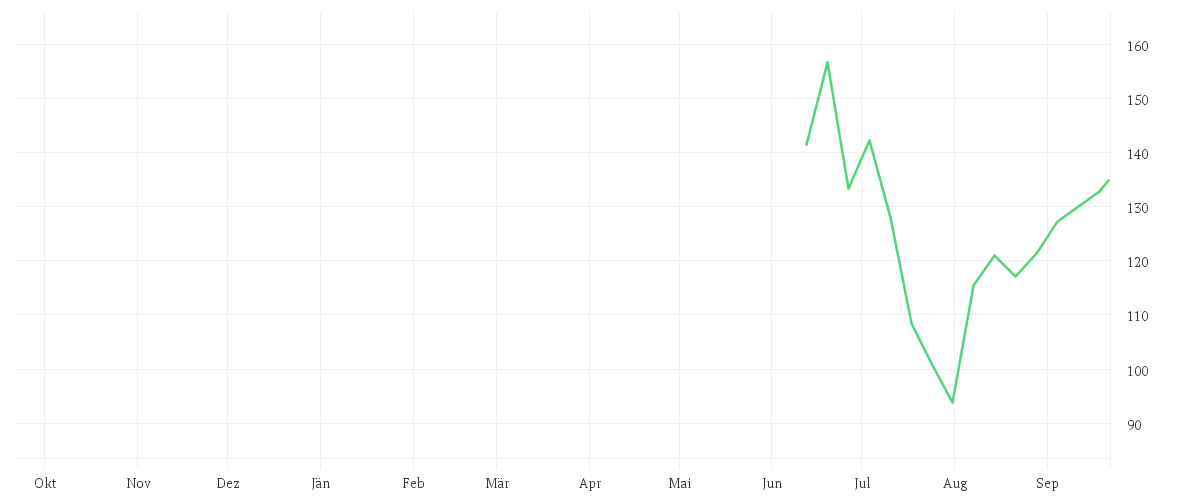 Chart zur Jahresentwicklung von SPACE EXPL.TECHS. CL.A