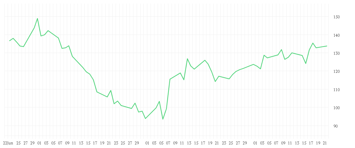 Chart zur Entwicklung der letzten drei Monate von SPACE EXPL.TECHS. CL.A