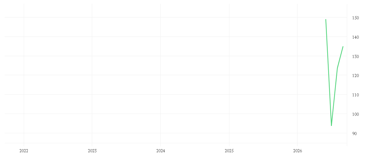 Chart zur Entwicklung der letzten fünf Jahre von SPACE EXPL.TECHS. CL.A