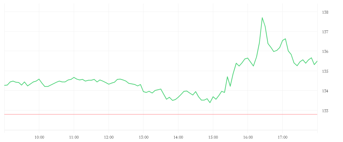 Chart zur Tagesentwicklung von SPACE EXPL.TECHS. CL.A