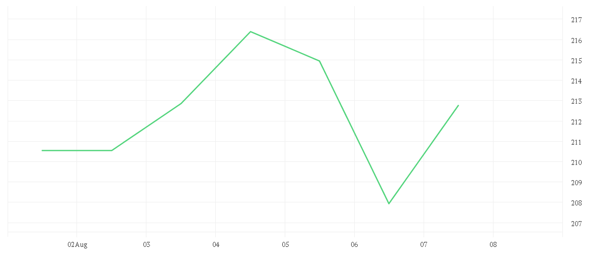 Chart zur Wochenentwicklung von HONEYWELL INTL NEW O.N.