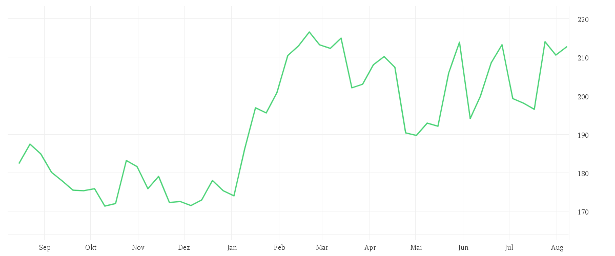 Chart zur Jahresentwicklung von HONEYWELL INTL NEW O.N.