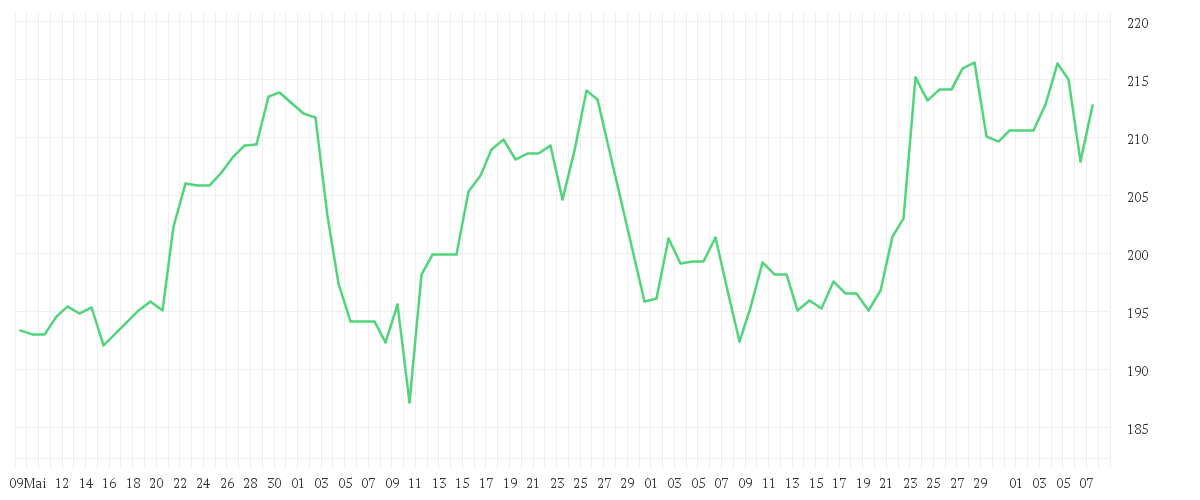 Chart zur Entwicklung der letzten drei Monate von HONEYWELL INTL NEW O.N.