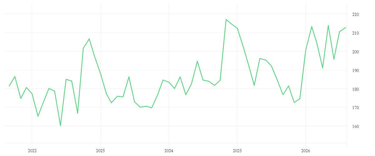 Chart zur Entwicklung der letzten fünf Jahre von HONEYWELL INTL NEW O.N.