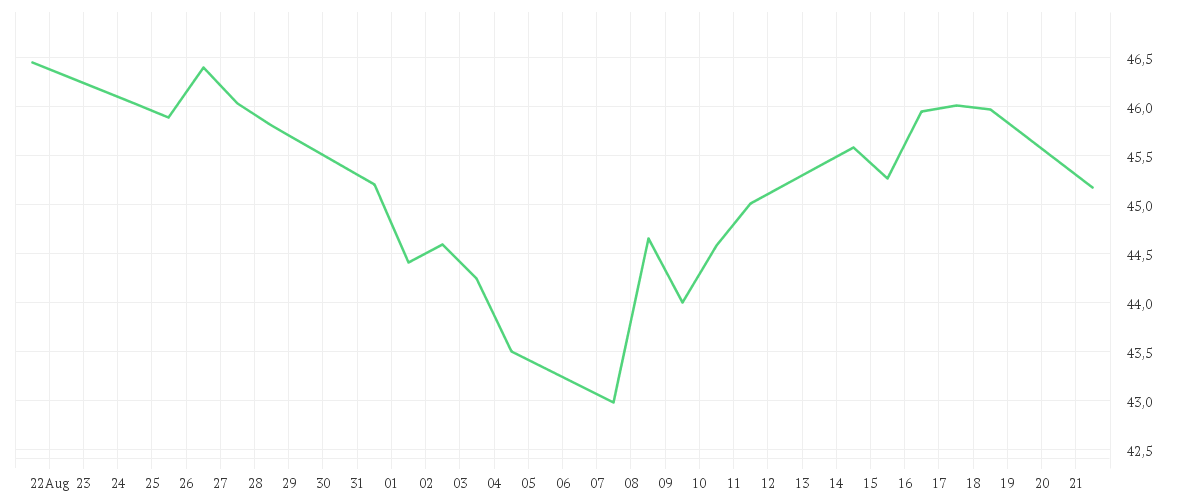 Chart zur Monatsentwicklung von FRESENIUS SE+CO.KGAA O.N.