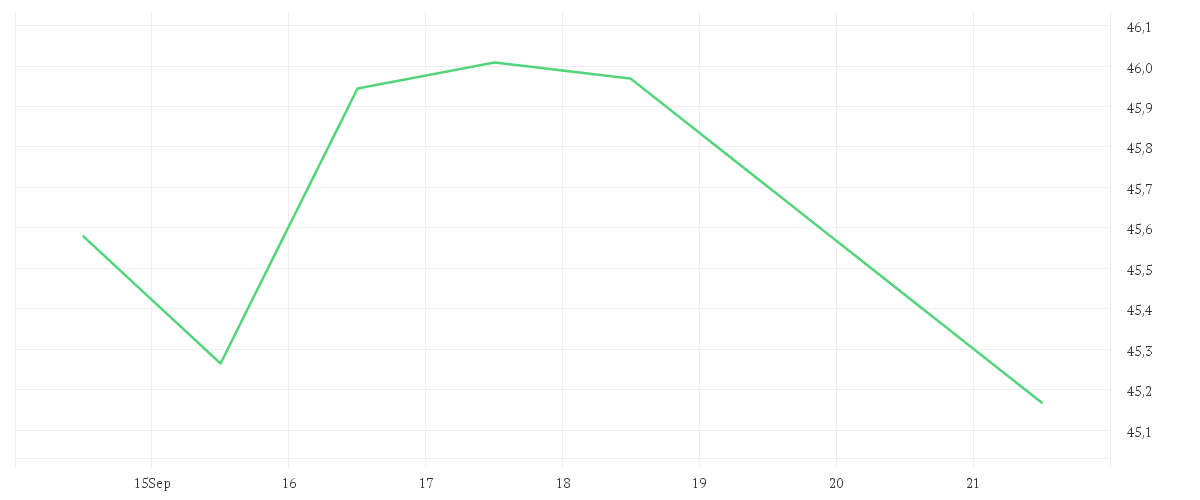 Chart zur Wochenentwicklung von FRESENIUS SE+CO.KGAA O.N.