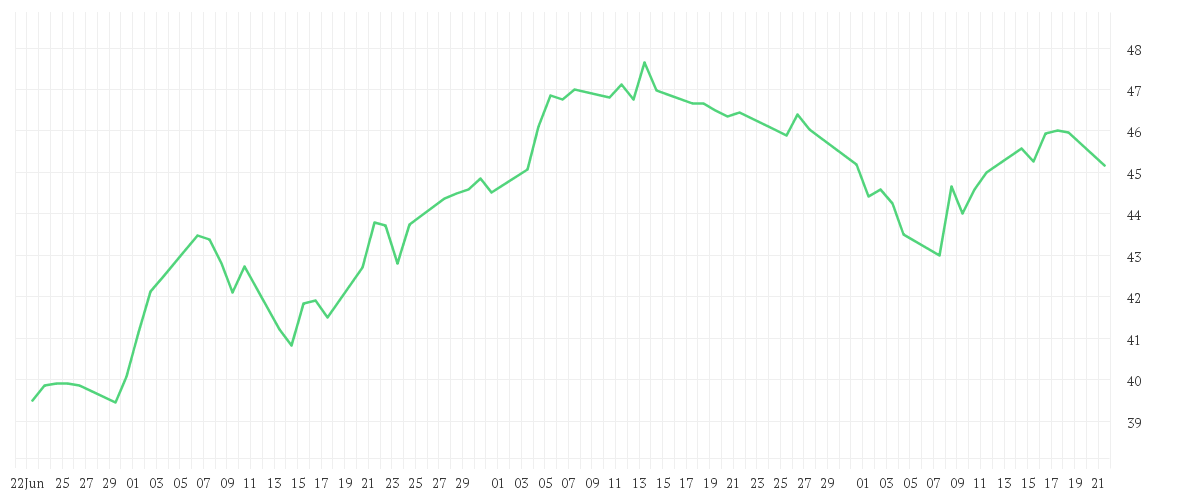 Chart zur Entwicklung der letzten drei Monate von FRESENIUS SE+CO.KGAA O.N.