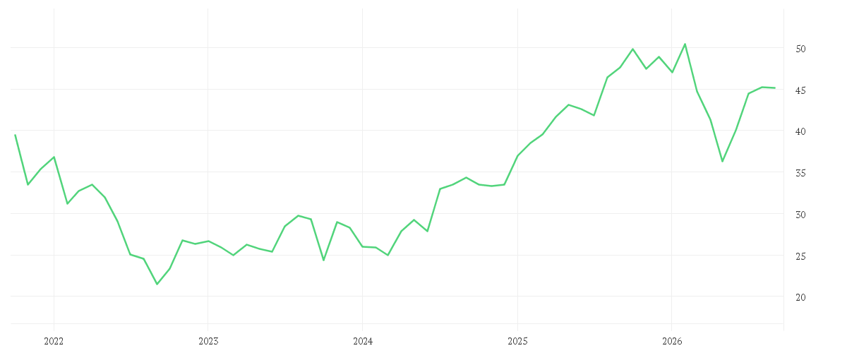 Chart zur Entwicklung der letzten fünf Jahre von FRESENIUS SE+CO.KGAA O.N.