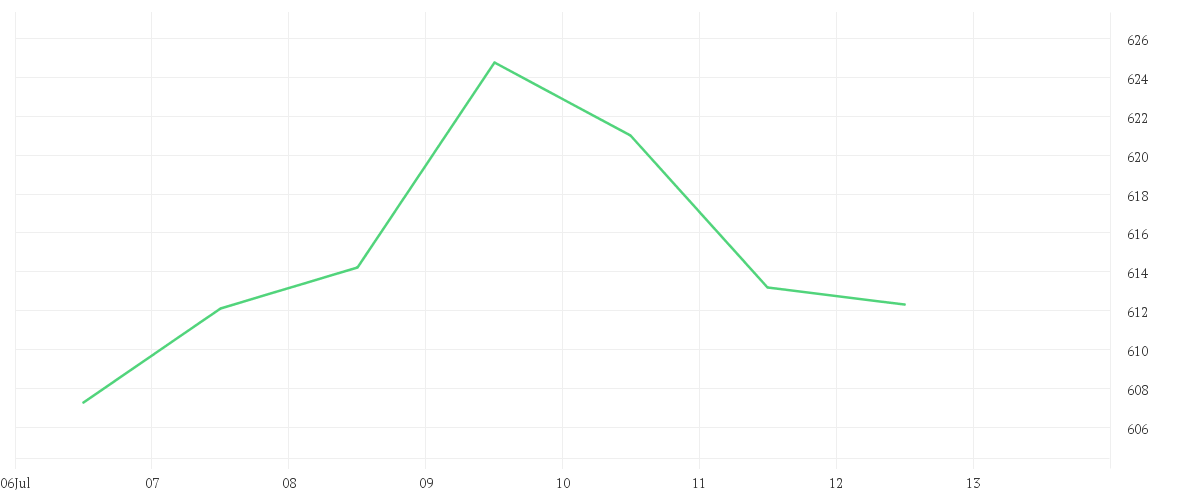 Chart zur Wochenentwicklung von META PLATF.  A DL-,000006