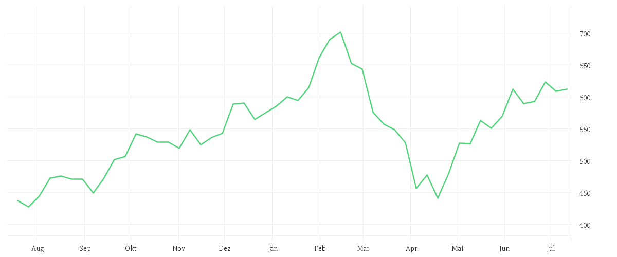Chart zur Jahresentwicklung von META PLATF.  A DL-,000006
