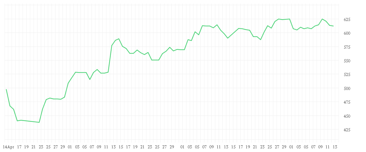 Chart zur Entwicklung der letzten drei Monate von META PLATF.  A DL-,000006