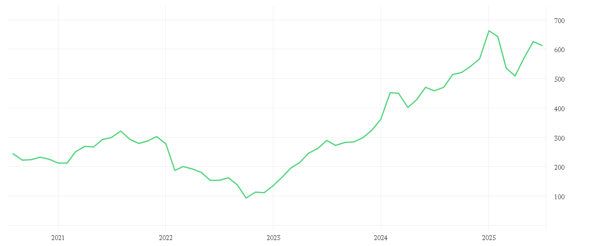 Chart zur Entwicklung der letzten fünf Jahre von META PLATF.  A DL-,000006