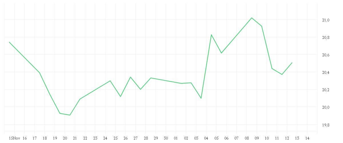 Chart zur Monatsentwicklung von MITSUBISHI CORP.