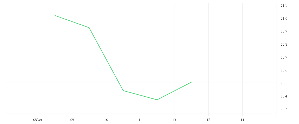 Chart zur Wochenentwicklung von MITSUBISHI CORP.