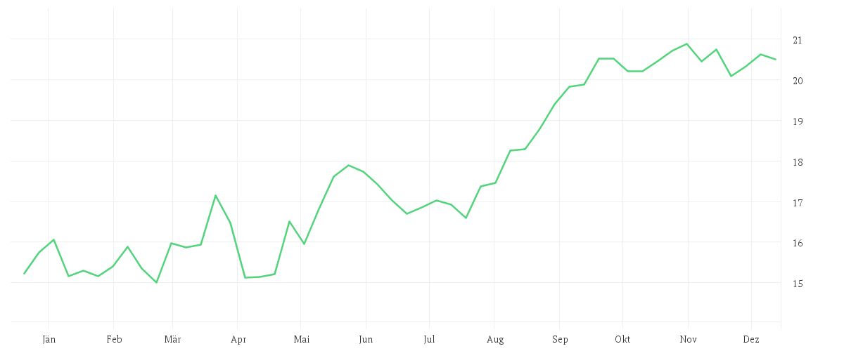 Chart zur Jahresentwicklung von MITSUBISHI CORP.
