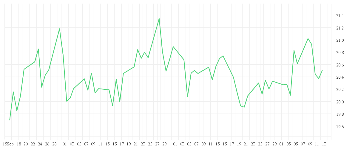 Chart zur Entwicklung der letzten drei Monate von MITSUBISHI CORP.