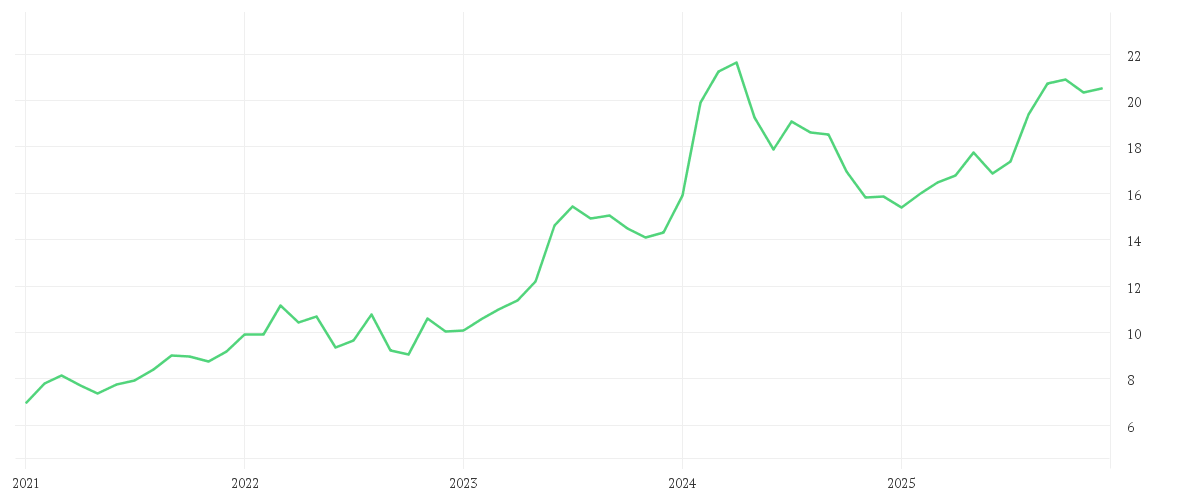 Chart zur Entwicklung der letzten fünf Jahre von MITSUBISHI CORP.