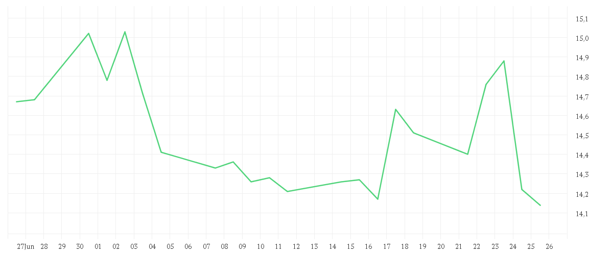 Chart zur Monatsentwicklung von TAG IMMOBILIEN AG