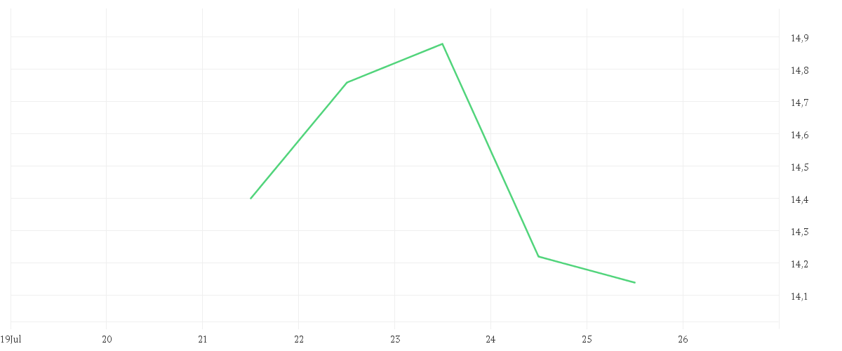 Chart zur Wochenentwicklung von TAG IMMOBILIEN AG