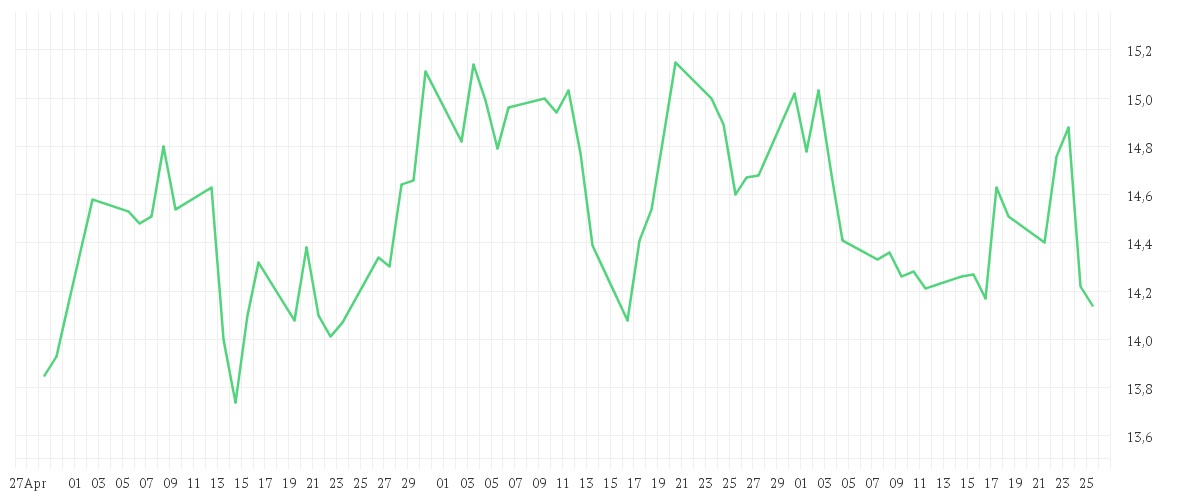 Chart zur Entwicklung der letzten drei Monate von TAG IMMOBILIEN AG