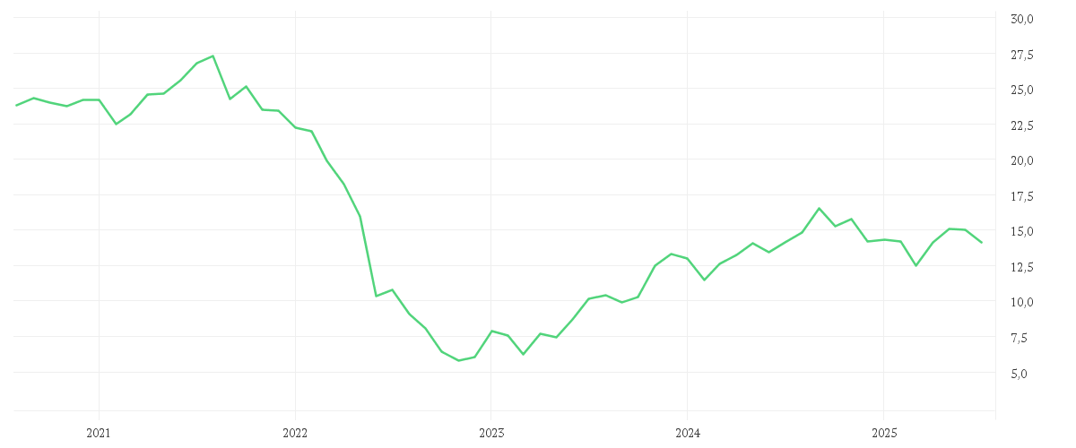 Chart zur Entwicklung der letzten fünf Jahre von TAG IMMOBILIEN AG