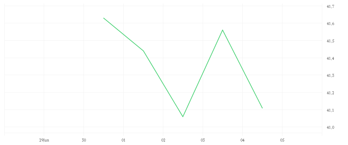 Chart zur Wochenentwicklung von AXA S.A. INH.     EO 2,29