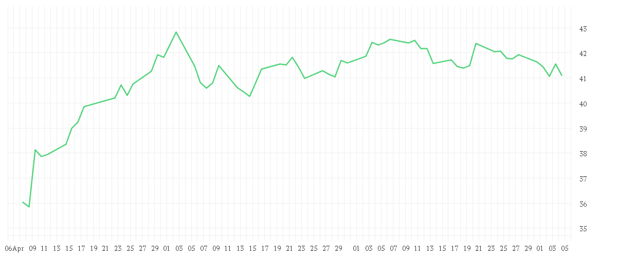 Chart zur Entwicklung der letzten drei Monate von AXA S.A. INH.     EO 2,29